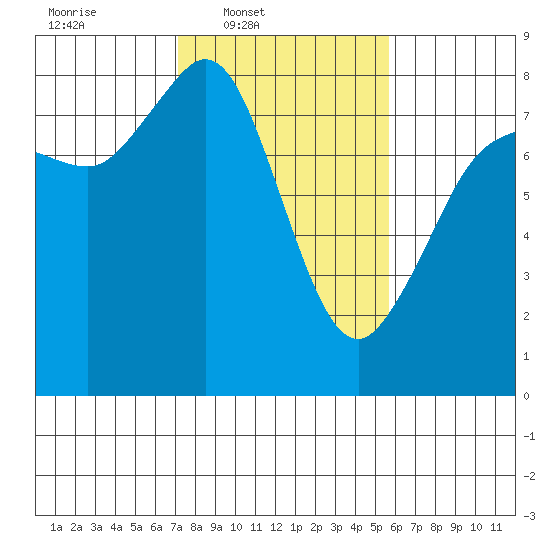 Legoe Bay tide chart for Wednesday, February 19, 2025