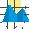 Legoe Bay tide chart for Saturday, February 1, 2025