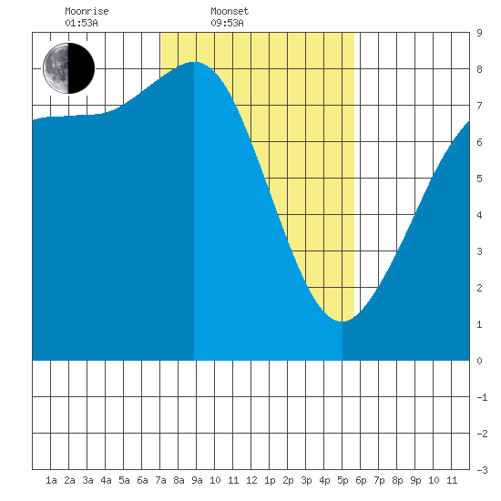 Legoe Bay tide chart for Thursday, February 20, 2025
