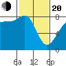 Legoe Bay tide chart for Thursday, February 20, 2025
