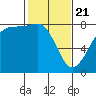 Legoe Bay tide chart for Friday, February 21, 2025