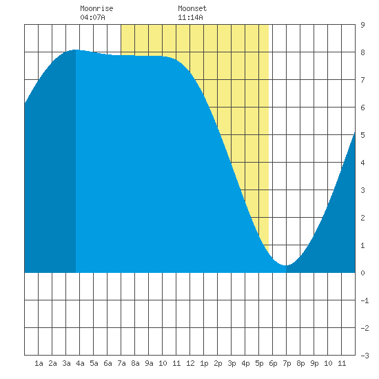 Legoe Bay tide chart for Saturday, February 22, 2025
