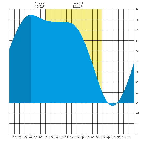 Legoe Bay tide chart for Sunday, February 23, 2025