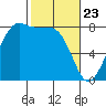 Legoe Bay tide chart for Sunday, February 23, 2025
