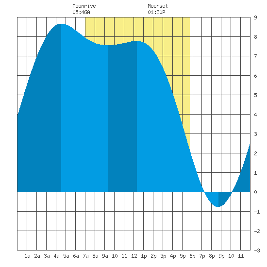 Legoe Bay tide chart for Monday, February 24, 2025