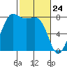 Legoe Bay tide chart for Monday, February 24, 2025