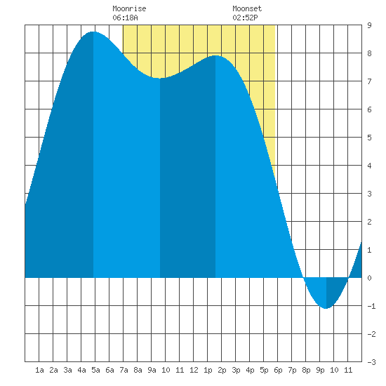 Legoe Bay tide chart for Tuesday, February 25, 2025