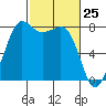 Legoe Bay tide chart for Tuesday, February 25, 2025