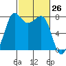 Legoe Bay tide chart for Wednesday, February 26, 2025