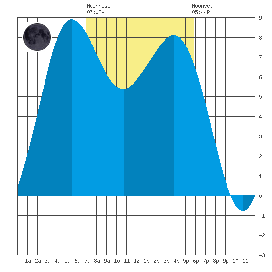 Legoe Bay tide chart for Thursday, February 27, 2025