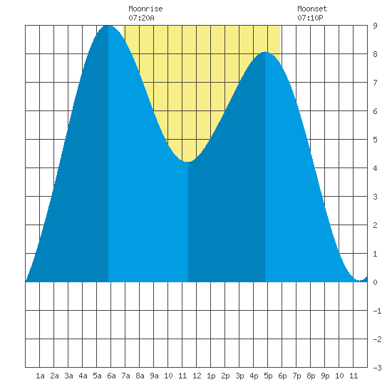 Legoe Bay tide chart for Friday, February 28, 2025