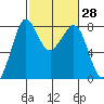 Legoe Bay tide chart for Friday, February 28, 2025