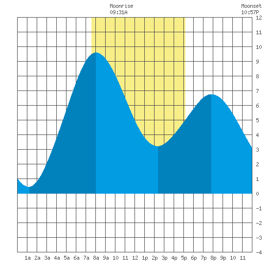 Legoe Bay tide chart for Sunday, February 2, 2025