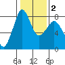 Legoe Bay tide chart for Sunday, February 2, 2025