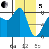 Legoe Bay tide chart for Wednesday, February 5, 2025