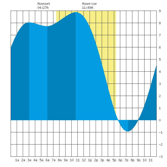 Legoe Bay tide chart for Friday, February 7, 2025