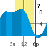 Legoe Bay tide chart for Friday, February 7, 2025