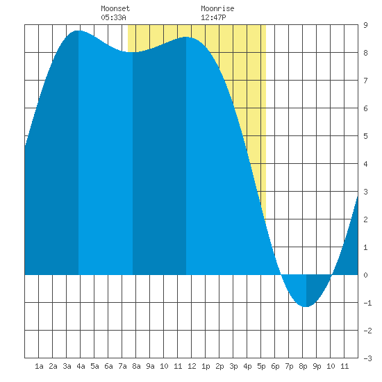 Legoe Bay tide chart for Saturday, February 8, 2025