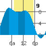 Legoe Bay tide chart for Sunday, February 9, 2025