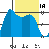 Legoe Bay tide chart for Monday, March 10, 2025