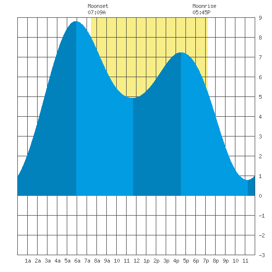 Legoe Bay tide chart for Wednesday, March 12, 2025
