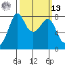 Legoe Bay tide chart for Thursday, March 13, 2025
