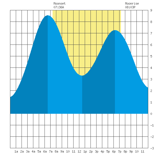 Legoe Bay tide chart for Friday, March 14, 2025