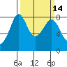 Legoe Bay tide chart for Friday, March 14, 2025
