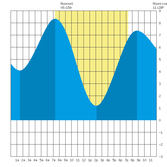 Legoe Bay tide chart for Monday, March 17, 2025
