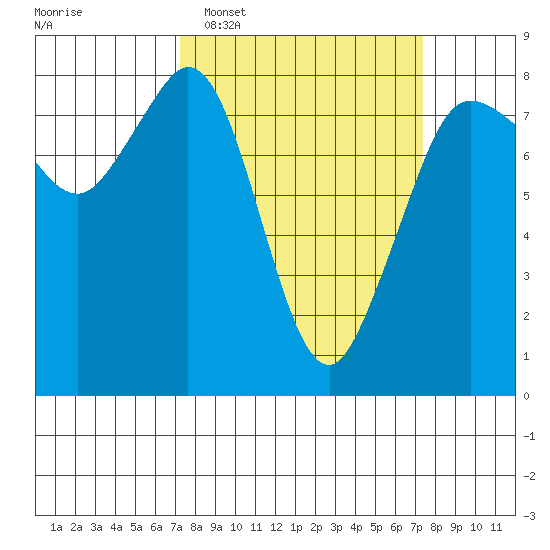 Legoe Bay tide chart for Tuesday, March 18, 2025
