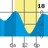 Legoe Bay tide chart for Tuesday, March 18, 2025