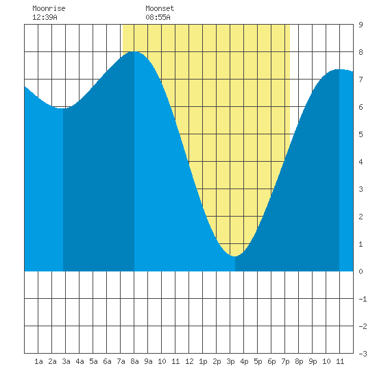Legoe Bay tide chart for Wednesday, March 19, 2025