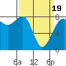 Legoe Bay tide chart for Wednesday, March 19, 2025