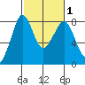 Legoe Bay tide chart for Saturday, March 1, 2025