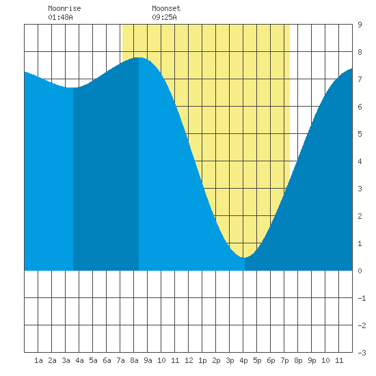 Legoe Bay tide chart for Thursday, March 20, 2025