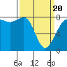 Legoe Bay tide chart for Thursday, March 20, 2025