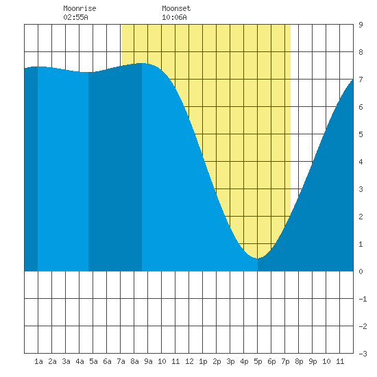 Legoe Bay tide chart for Friday, March 21, 2025