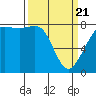 Legoe Bay tide chart for Friday, March 21, 2025