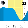 Legoe Bay tide chart for Saturday, March 22, 2025