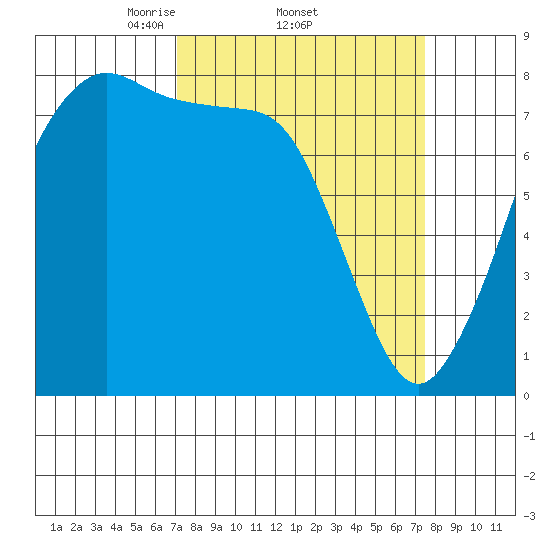 Legoe Bay tide chart for Sunday, March 23, 2025