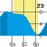 Legoe Bay tide chart for Sunday, March 23, 2025