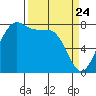 Legoe Bay tide chart for Monday, March 24, 2025
