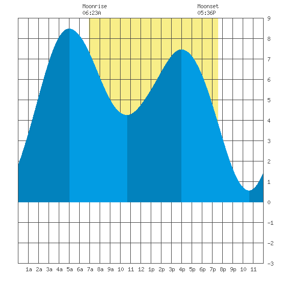 Legoe Bay tide chart for Thursday, March 27, 2025