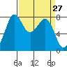 Legoe Bay tide chart for Thursday, March 27, 2025