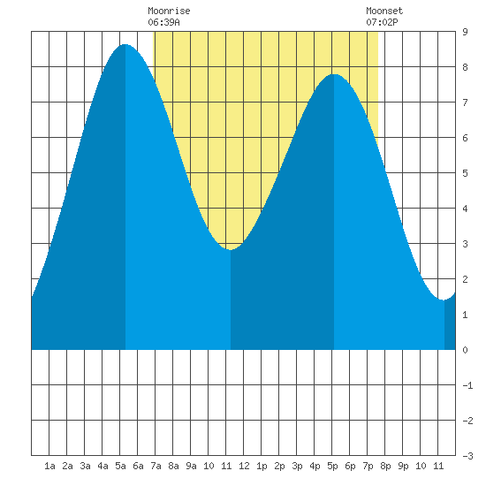 Legoe Bay tide chart for Friday, March 28, 2025
