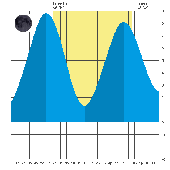 Legoe Bay tide chart for Saturday, March 29, 2025