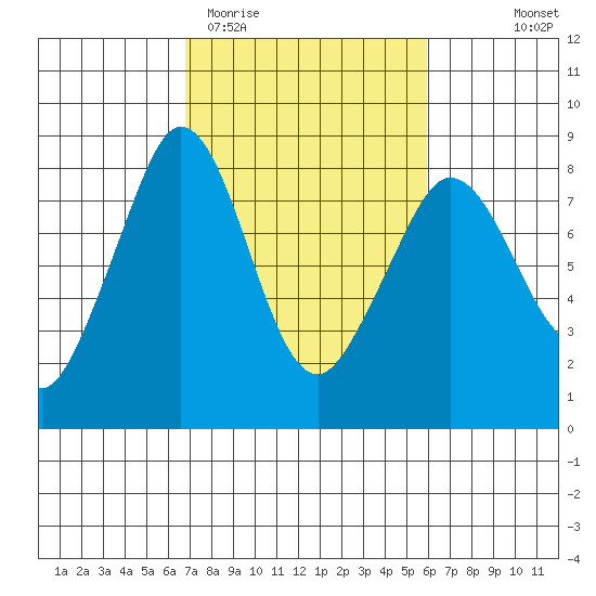 Legoe Bay tide chart for Sunday, March 2, 2025
