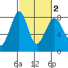 Legoe Bay tide chart for Sunday, March 2, 2025