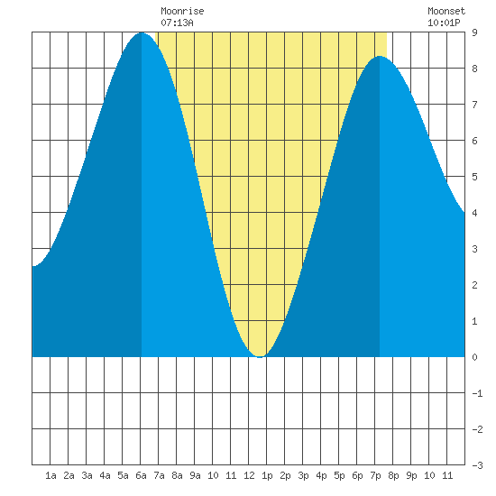 Legoe Bay tide chart for Sunday, March 30, 2025