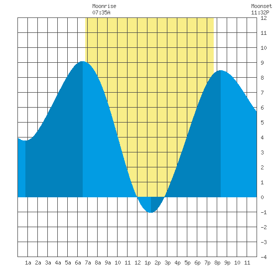 Legoe Bay tide chart for Monday, March 31, 2025